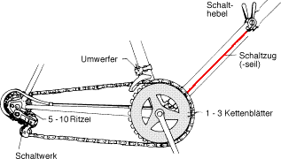 cble de changement de vitesse der Schaltzug Bildquelle fahrradhilfe.de Translation, bersetzung, franzsisch, deutsch, dictionnaire, dictionary, woerterbuch Translation, bersetzung, franzsisch, deutsch, dictionnaire, dictionary, woerterbuch Translation, bersetzung, franzsisch, deutsch, franais, allemand, ExtraEnergy France, Pedelec, Pedelexicon Ebike traduction fahrrad